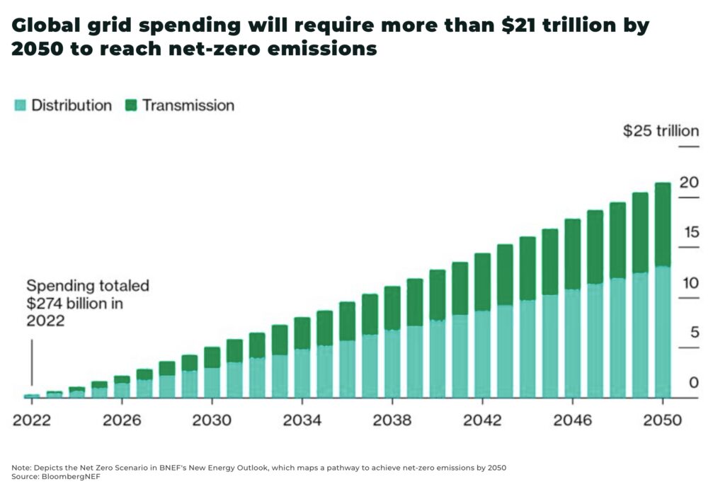 Global grid spending will require more than 21 trillion by 2050 to reach net zero emissions - The Oregon Group - Investment Insights