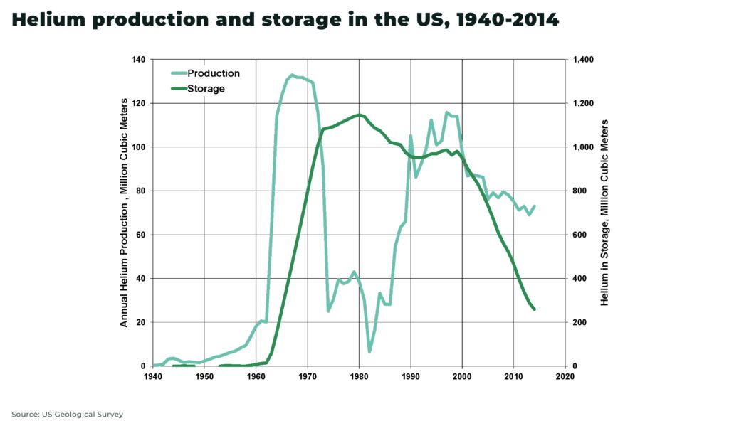 Helium production and storage in the US 1940 2014 - The Oregon Group - Investment Insights