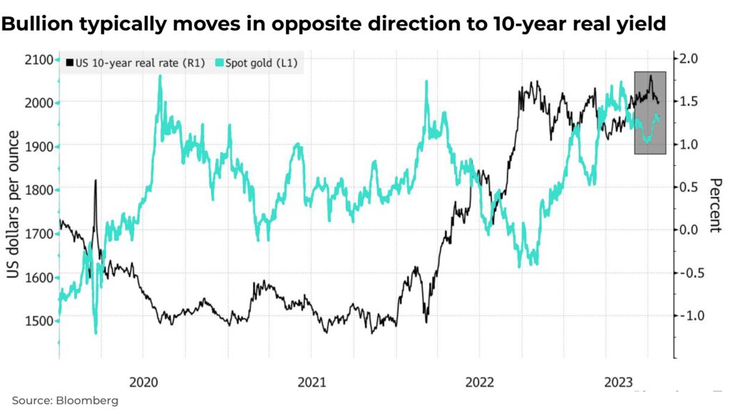 What Moves Gold Prices?