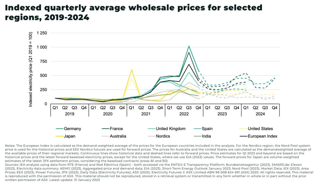 Indexed quarterly average wholesale prices for selected regions 2019 2024 - The Oregon Group - Investment Insights