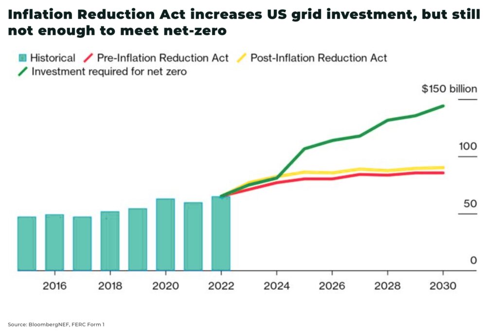 Inflation Reduction Act increases US grid investment but still not enough to meet net zero - The Oregon Group - Investment Insights