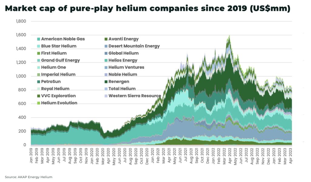 Market cap of pure play helium companies since 2019 USmm - The Oregon Group - Investment Insights