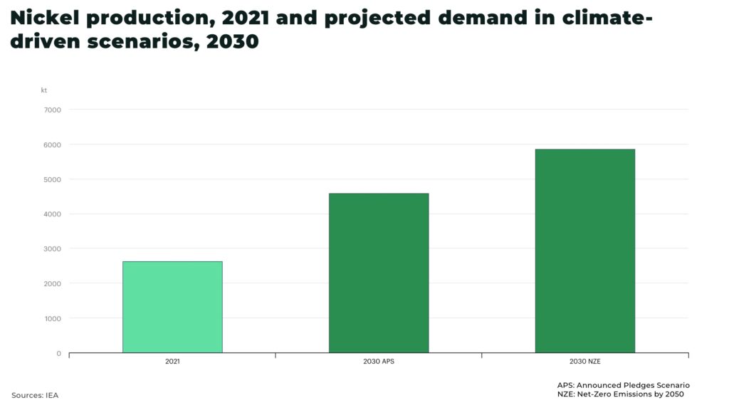 Nickel production 2021 and projected demand in climate driven scenarios 2030 - The Oregon Group - Investment Insights