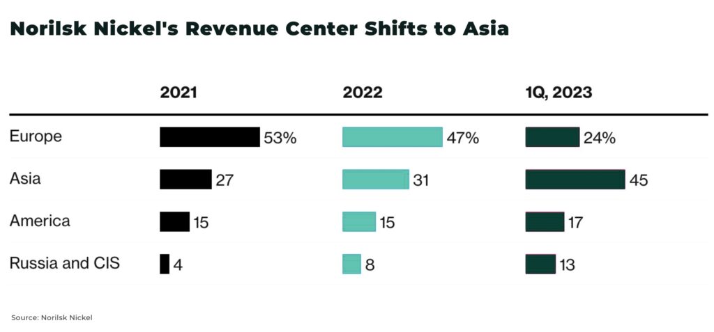 Norilsk Nickels Revenue Center Shifts to Asia - The Oregon Group - Investment Insights