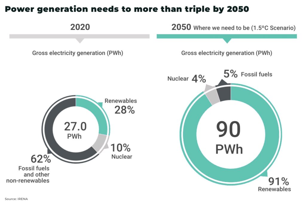 Power generation needs to more than triple by 2050 - The Oregon Group - Investment Insights