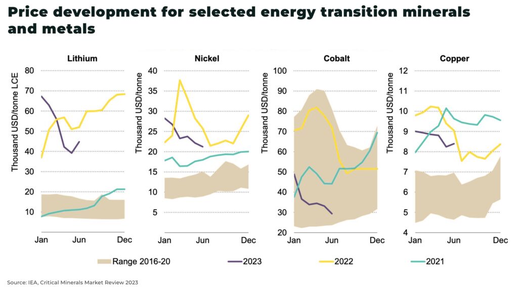 Price development for selected energy transition minerals and metals - The Oregon Group - Investment Insights