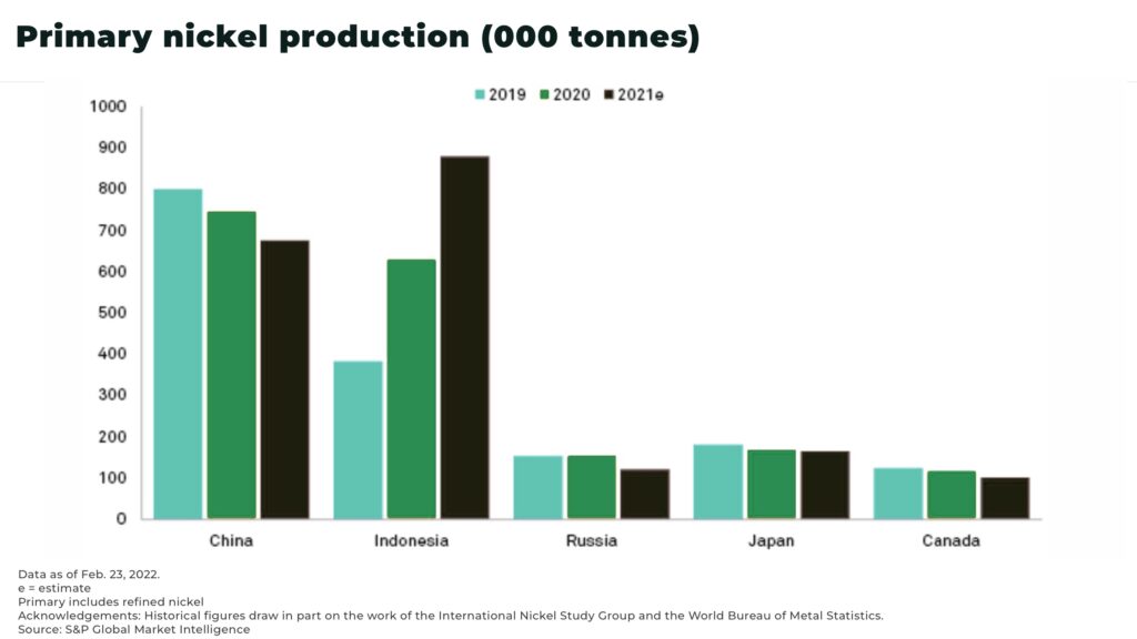 Primary nickel production 000 tonnes - The Oregon Group - Investment Insights