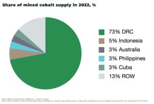 Congo cobalt mining dispute ends with deal as China’s CMOC agrees to pay $2 billion