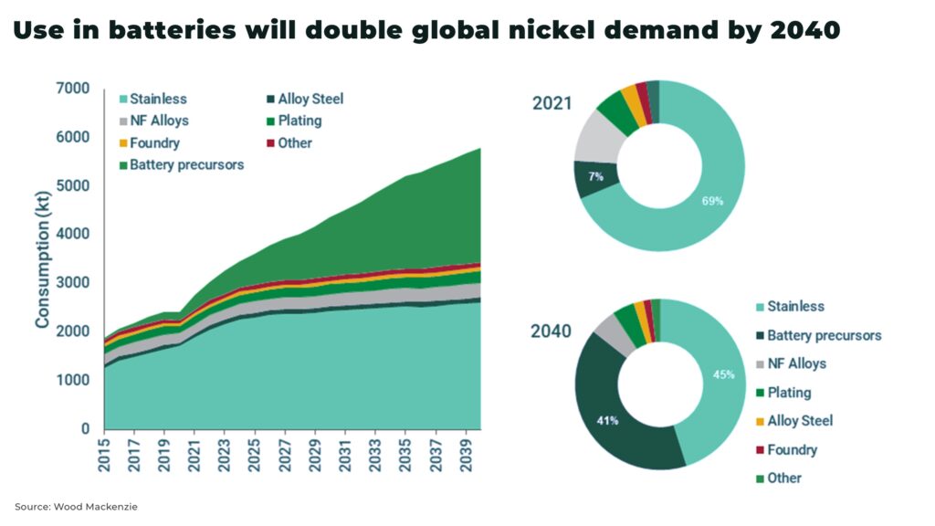 Use in batteries will double global nickel demand by 2040 - The Oregon Group - Investment Insights