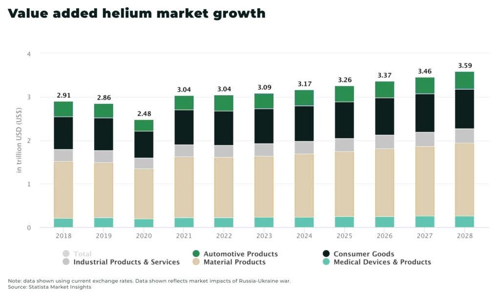 Value added helium market growth - The Oregon Group - Investment Insights