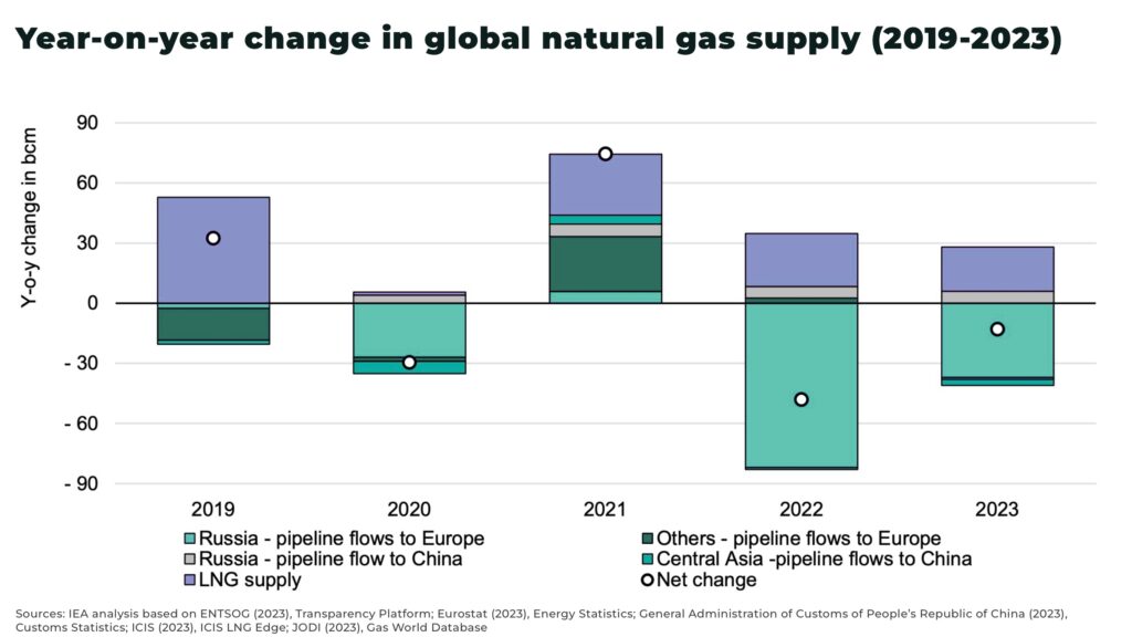 Year on year change in global natural gas supply 2019 2023 - The Oregon Group - Investment Insights