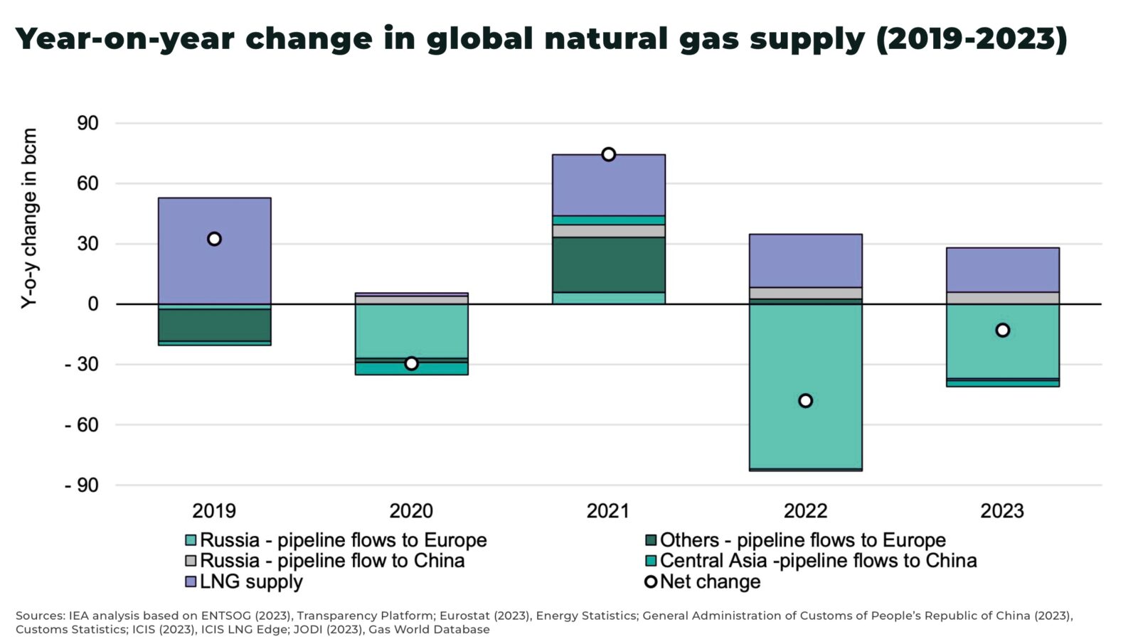 Global LNG supply set to remain tight throughout 2023 - The Oregon Group