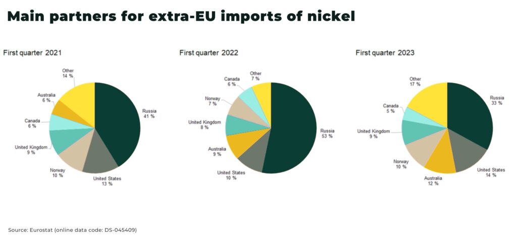 class 1 Main partners for extra EU imports of nickel - The Oregon Group - Investment Insights