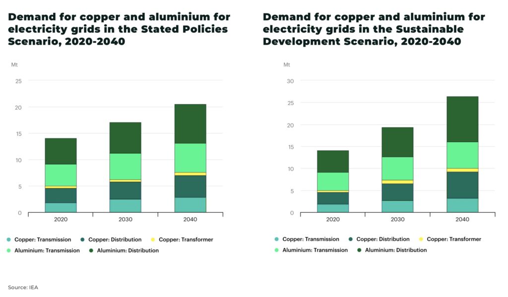 demand for copper aluminium 2040 electricity grid - The Oregon Group - Investment Insights