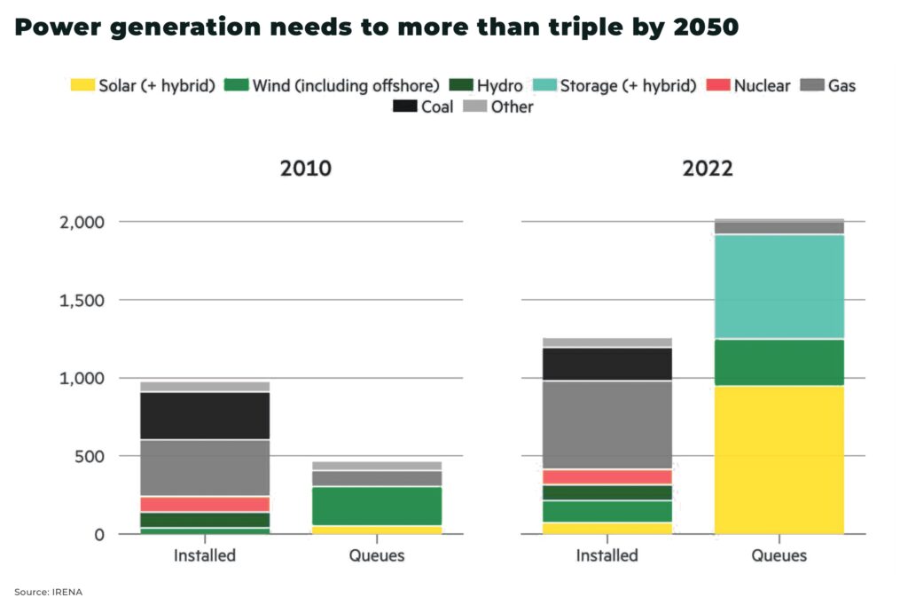 electricity Power generation needs to more than triple by 2050 - The Oregon Group - Investment Insights