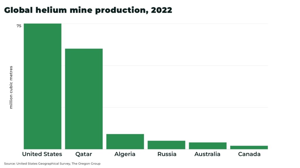 global helium production 2022 - The Oregon Group - Investment Insights