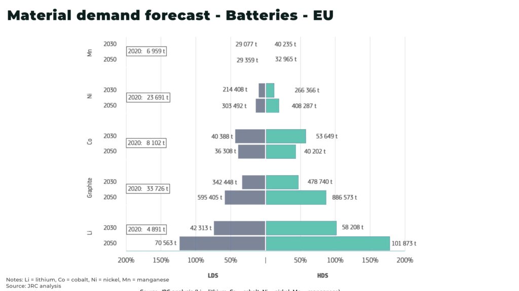 nickel Material demand forecast Batteries EU - The Oregon Group - Investment Insights