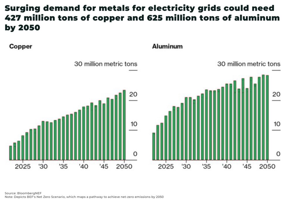 surging demand for copper aluminium for global electricity grids - The Oregon Group - Investment Insights