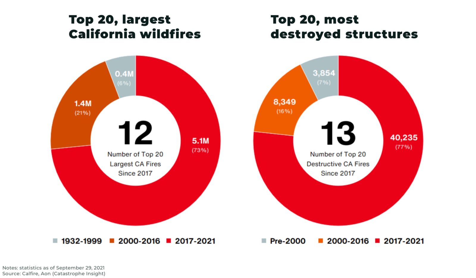 How Wildfires Reshape Insurance Market Dynamics