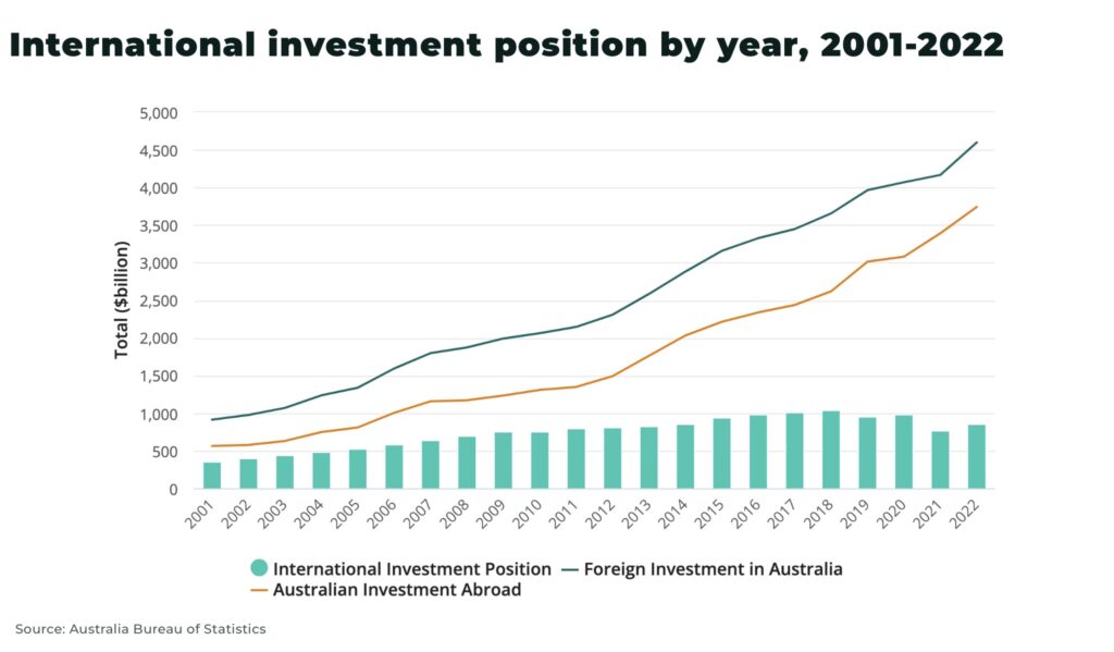 Australia International investment position by year 2001 2022 - The Oregon Group - Investment Insights