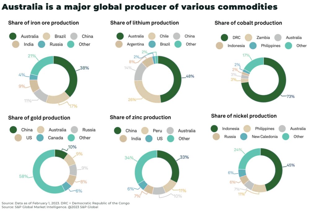 Australia is a major global producer mining investment lithium cobalt nickel zinc gold iron - The Oregon Group - Investment Insights