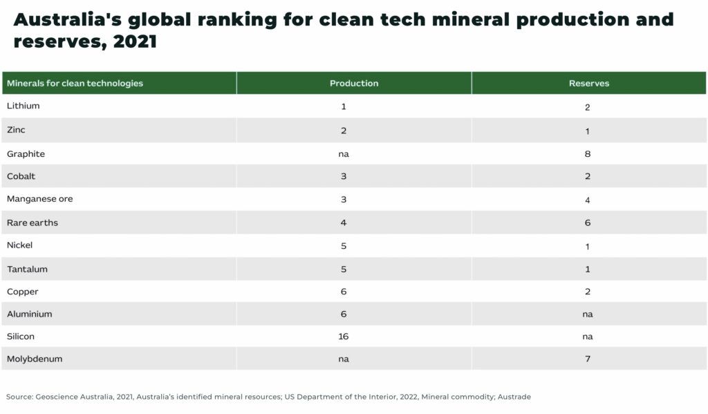 Australias global ranking for clean tech mineral production and reserves lithium zinc graphite cobalt nickel copper - The Oregon Group - Investment Insights