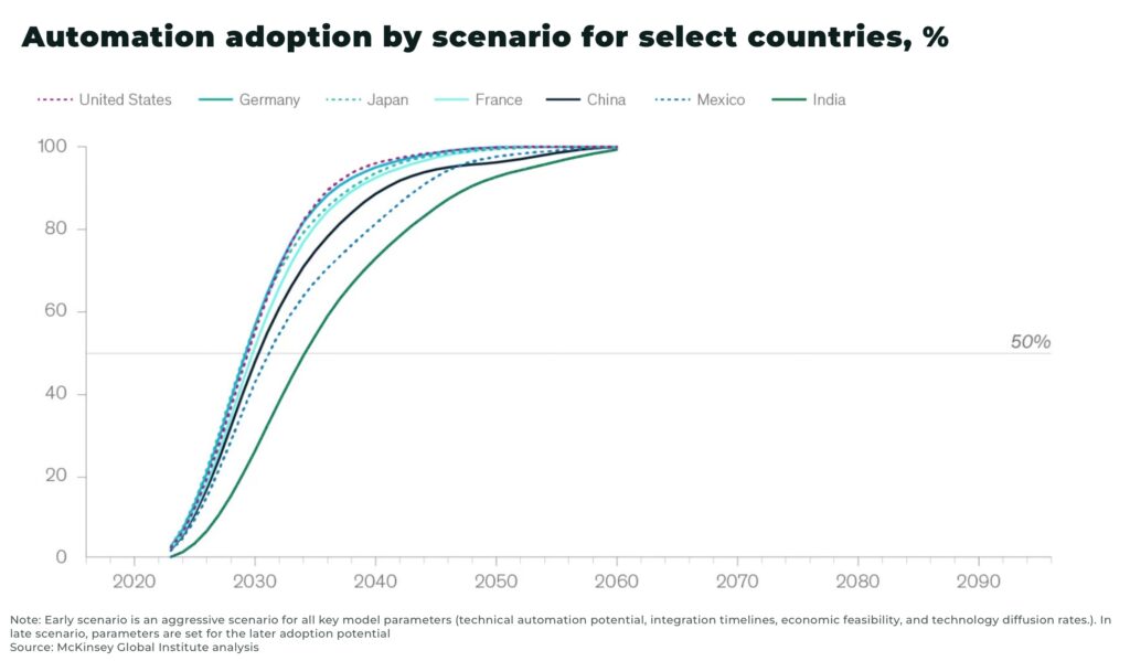 Automation adoption by scenario for select countries - The Oregon Group - Investment Insights