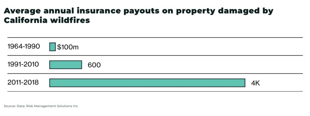 Average annual insurance payouts on property damaged by California wildfires - The Oregon Group - Investment Insights