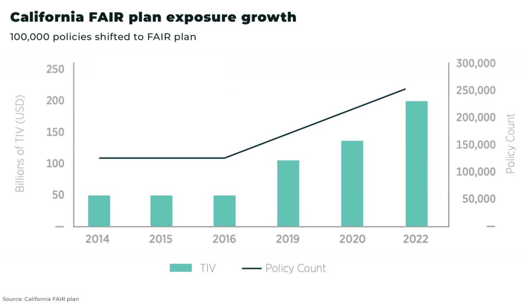 California FAIR plan exposure growth insurance wildfire - The Oregon Group - Investment Insights