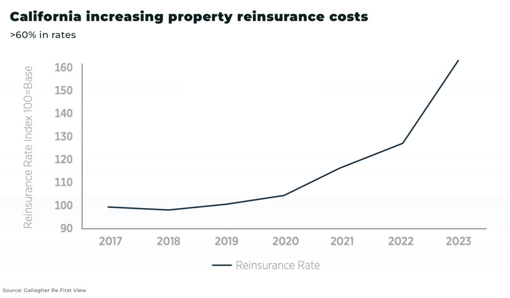 California increasing property reinsurance costs - The Oregon Group - Investment Insights