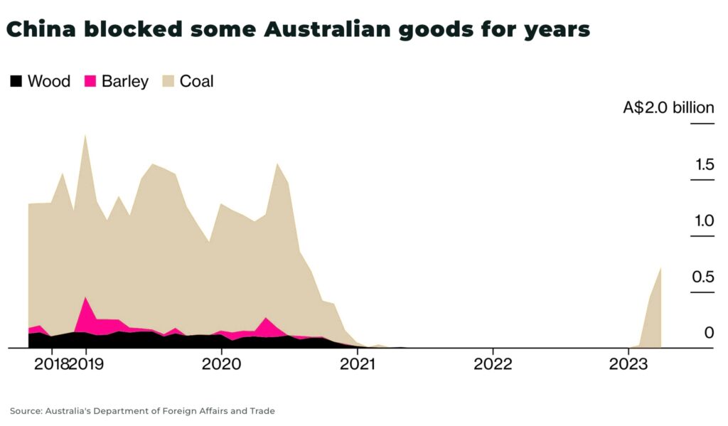 China blocked some Australian goods for years - The Oregon Group - Investment Insights