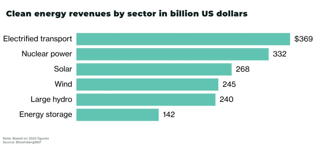 Clean Energy Revenues by Sector in Billion US Dollars - The Oregon Group - Investment Insights