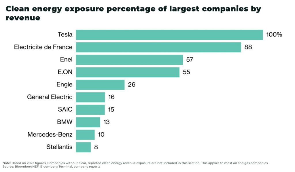 Clean energy exposure percentage of largest companies by revenue - The Oregon Group - Investment Insights