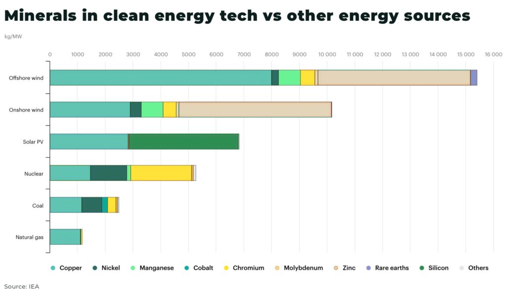 Copper Minerals in clean energy tech vs other energy sources - The Oregon Group - Investment Insights