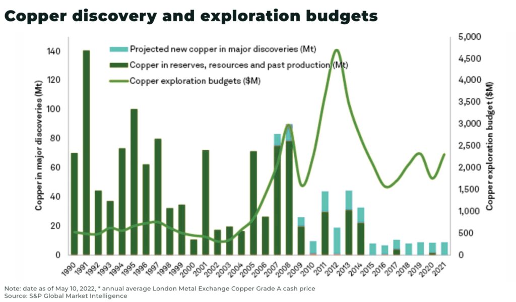 Presupuestos de descubrimiento y exploración de cobre - The Oregon Group - Investment Insights