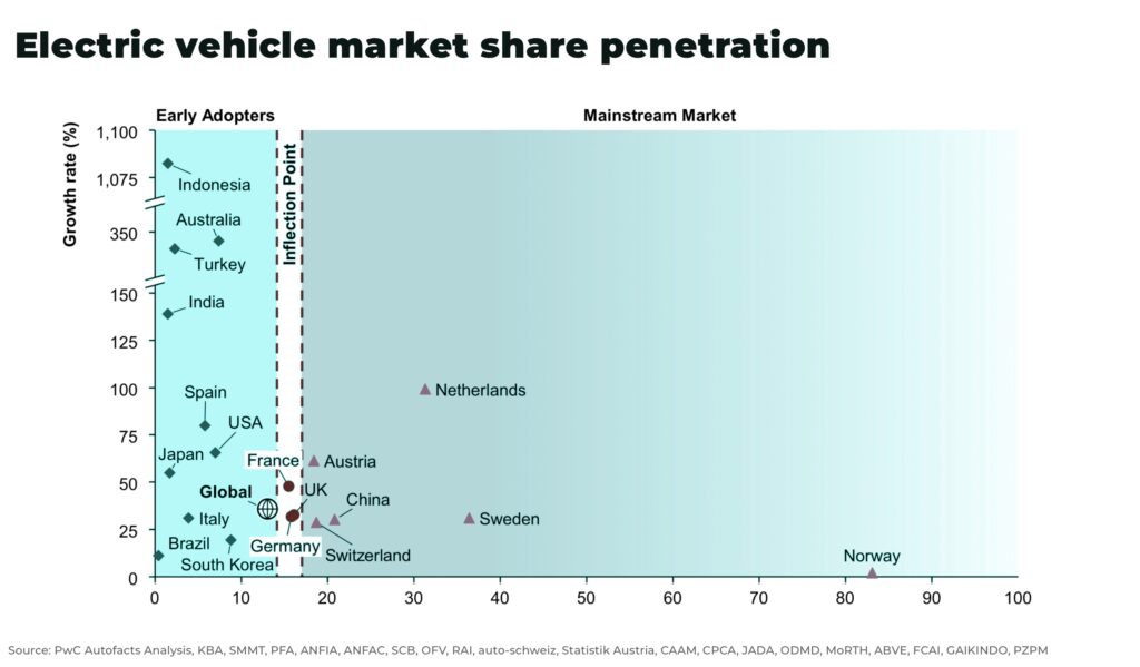 Electric vehicle market share penetration - The Oregon Group - Investment Insights