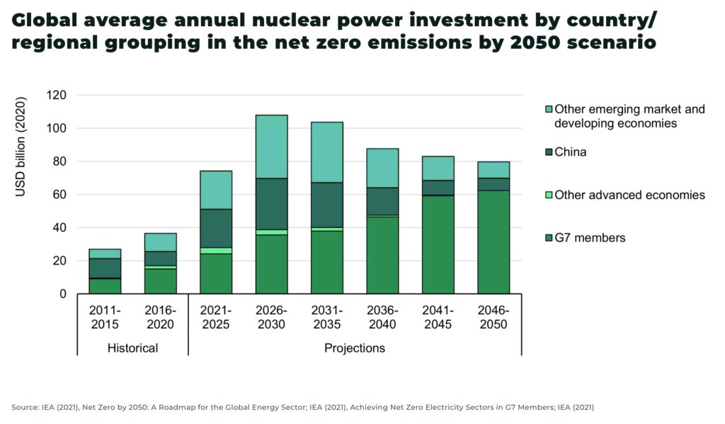 Global average annual nuclear power investment by countryregional grouping in the net zero emissions by 2050 scenario - The Oregon Group - Investment Insights