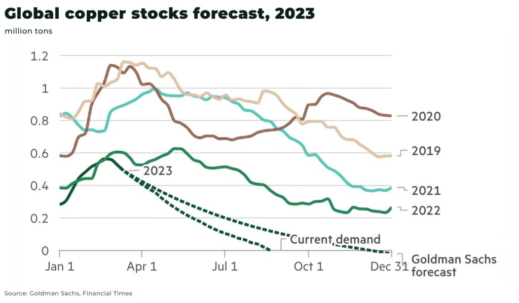 Pronóstico de las acciones mundiales de cobre para 2023 - The Oregon Group - Investment Insights