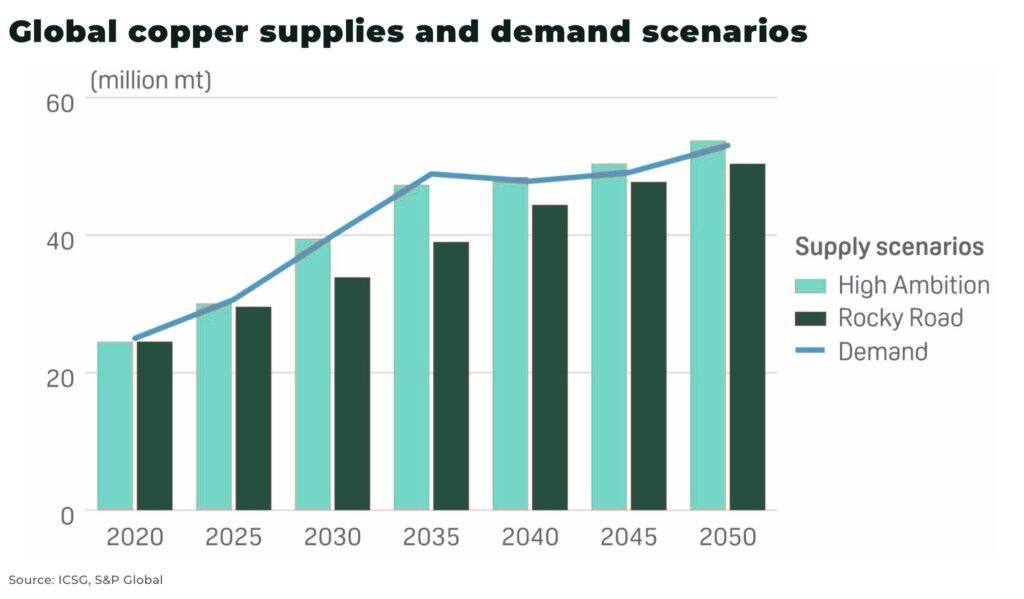 Oferta global de cobre y escenarios de demanda minera - The Oregon Group - Investment Insights