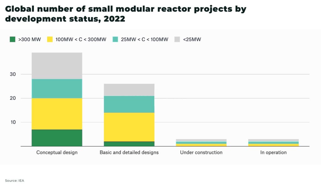 Global number of small modular reactor projects by development status 2022 - The Oregon Group - Investment Insights