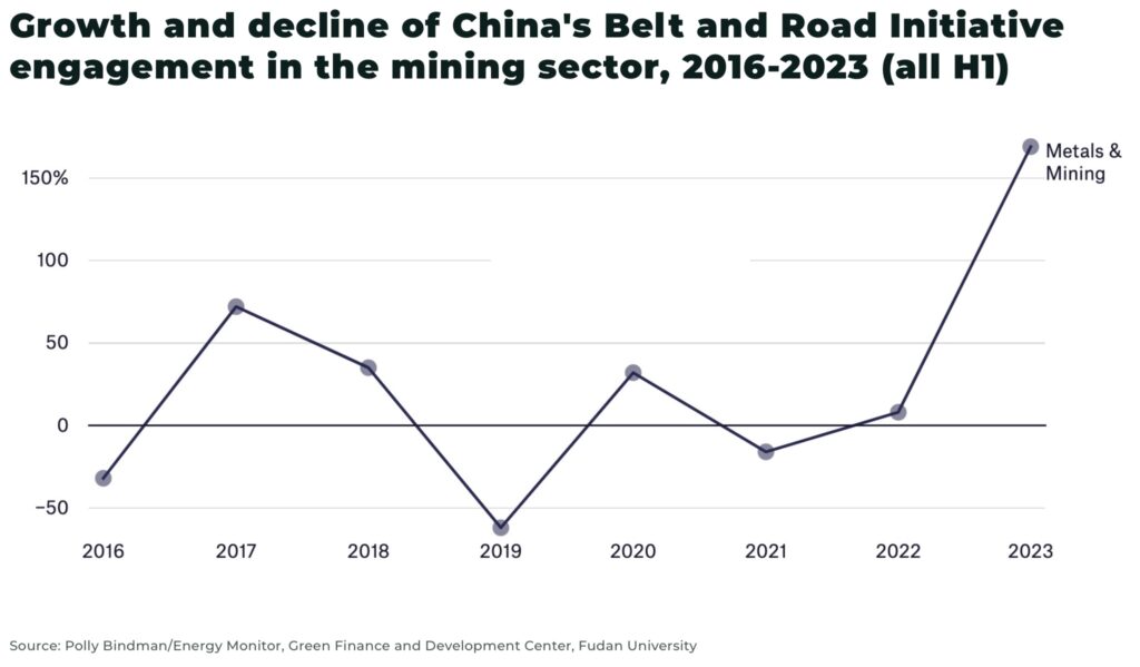 Crecimiento y declive de la participación de la Iniciativa de la Franja y la Ruta de China en el sector minero 2016 2023 todo H1 - The Oregon Group - Investment Insights