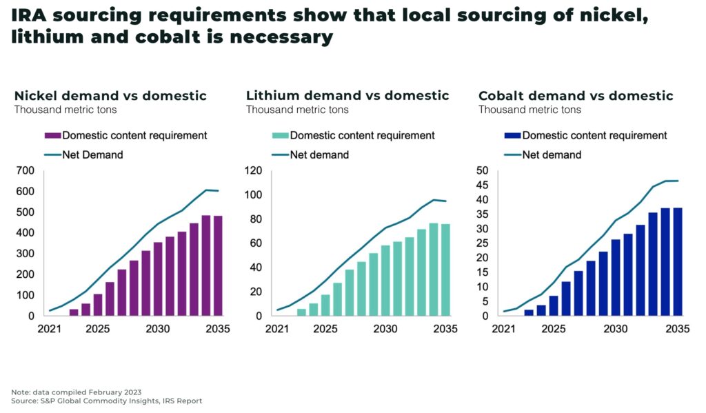 IRA sourcing requirements show that local sourcing of nickel lithium and cobalt is necessary - The Oregon Group - Investment Insights