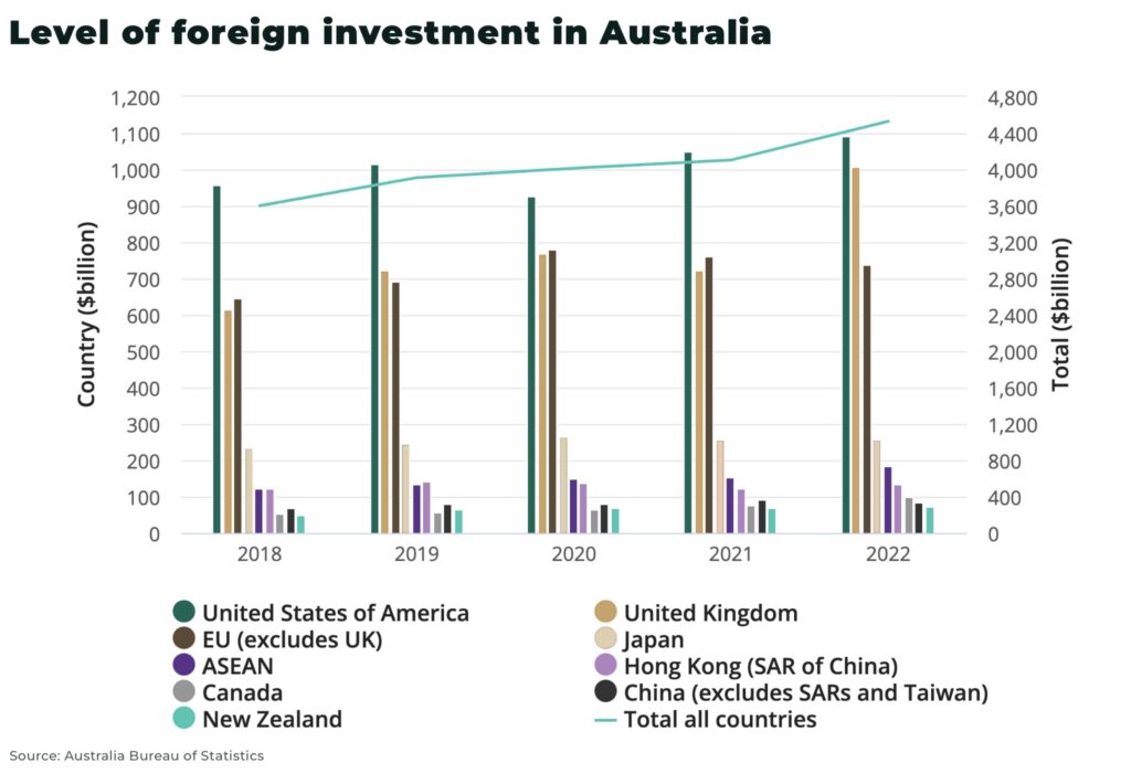 Level of foreign investment in Australia - The Oregon Group - Investment Insights