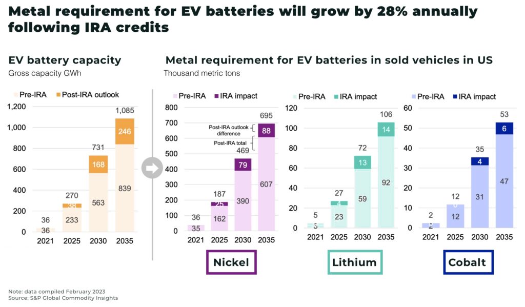 Metal requirement for EV batteries will grow by 28 annually following IRA credits - The Oregon Group - Investment Insights