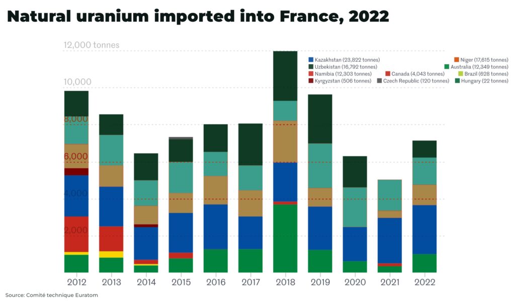 Natural Uranium imported France 2022 - The Oregon Group - Investment Insights