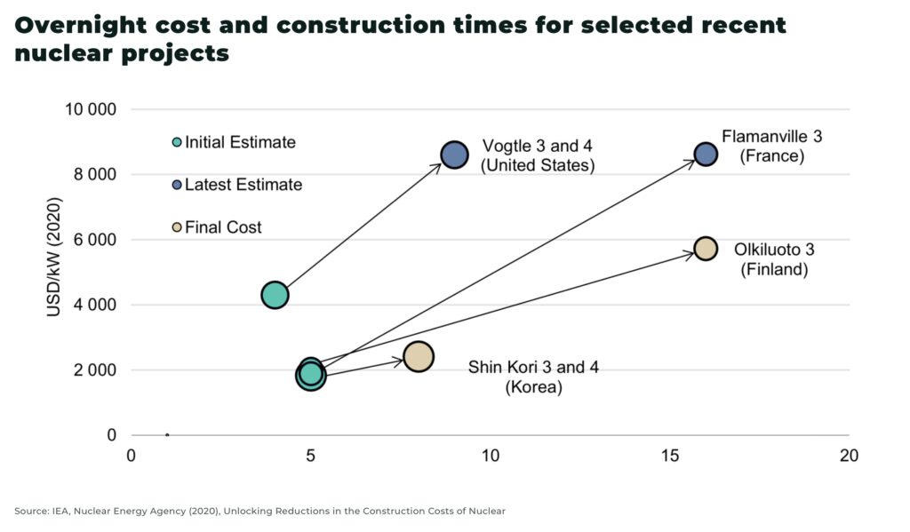 Overnight cost and construction times for selected recent nuclear projects - The Oregon Group - Investment Insights