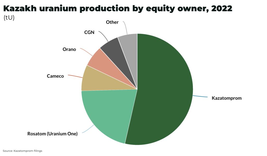 Russia Kazakh uranium production by equity owner 2022 - The Oregon Group - Investment Insights