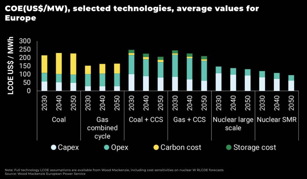 SMR Nuclear COEUSMW selected technologies average values for europe - The Oregon Group - Investment Insights