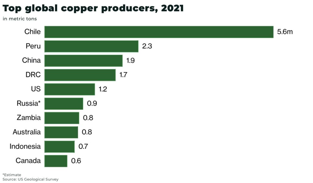 Los principales productores mundiales de cobre de minerales críticos - The Oregon Group - Investment Insights