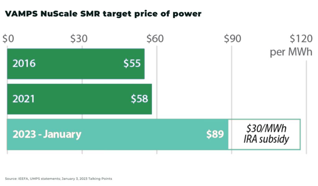 VAMPS NuScale SMR target price of power - The Oregon Group - Investment Insights